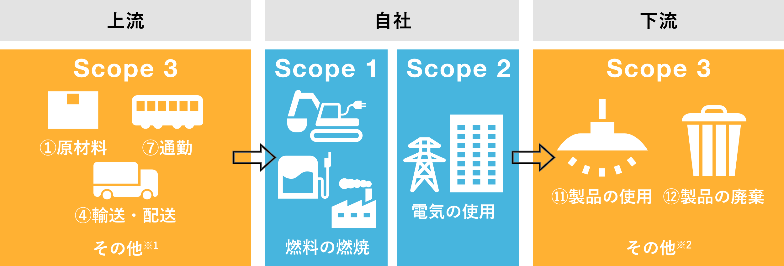 上流 Scope3 → 自社 Scope1 Scope2 → 下流 Scope3