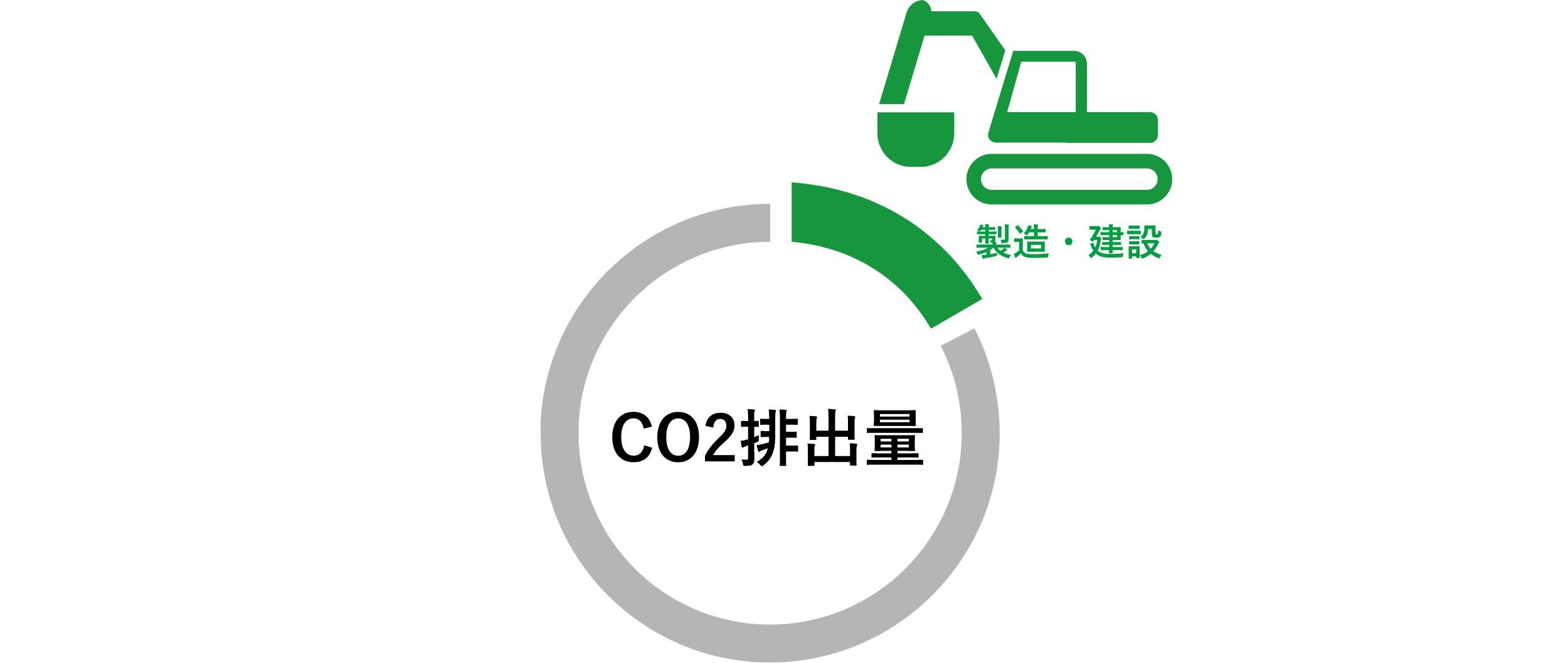 CO2の排出量部門内訳で、22.4％を製造・建設業部門が占めている