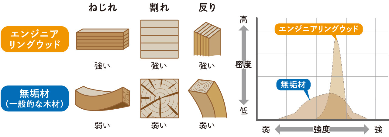 エンジニアリングウッドと無垢材（一般的な木材）の比較