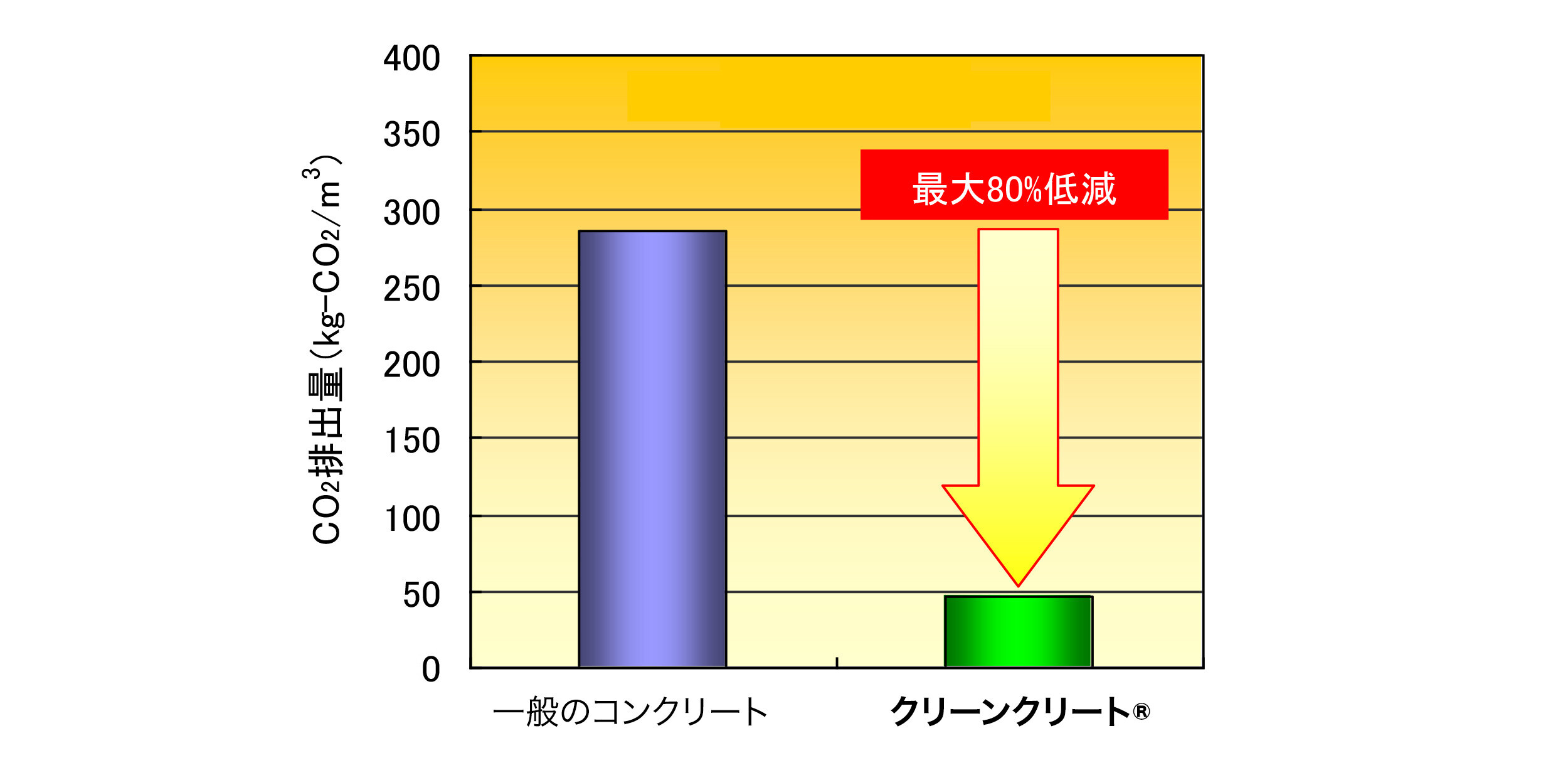 一般のコンクリートとクリーンクリート&reg;のCO2排出量の比較グラフです。クリーンクリートは最大80%程度のCO2排出量を削減することが可能です