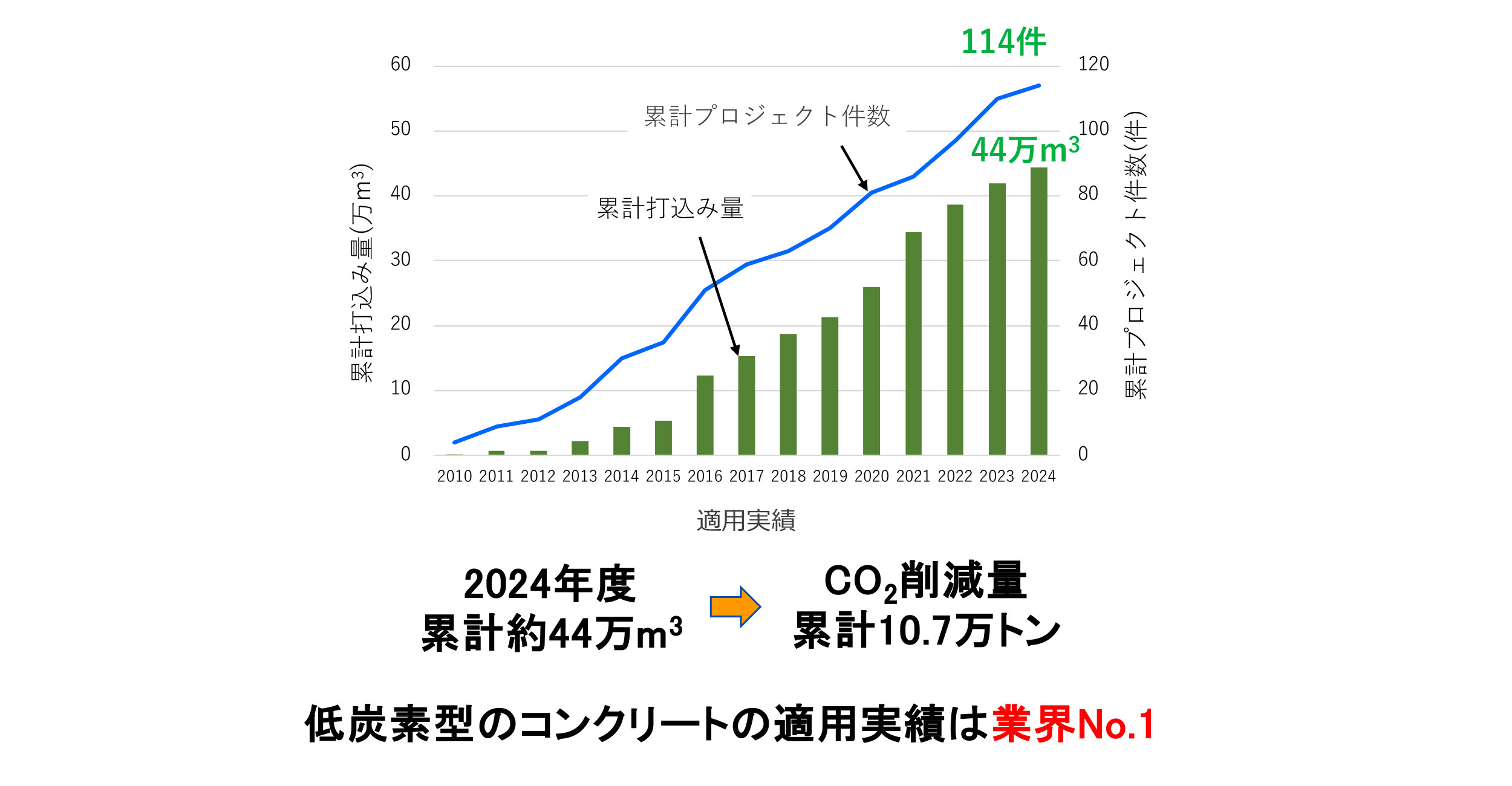 2010年から2024年度までのクリーンクリート&reg;の実績のグラフです。