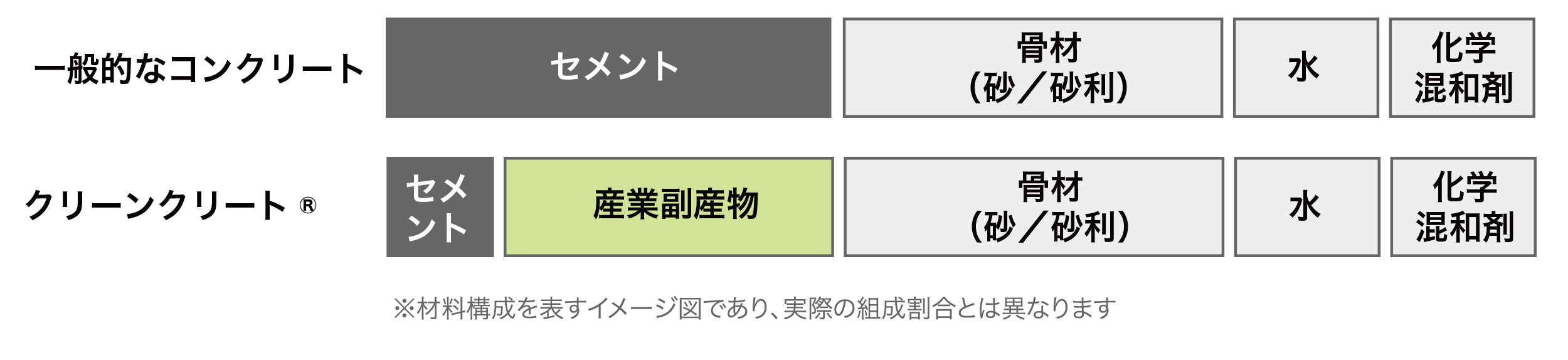 一般のコンクリートとクリーンクリート&reg;の材料の違いを説明しています。クリーンクリート&reg;では、セメントの大部分が「産業副産物」に置き換わっています。