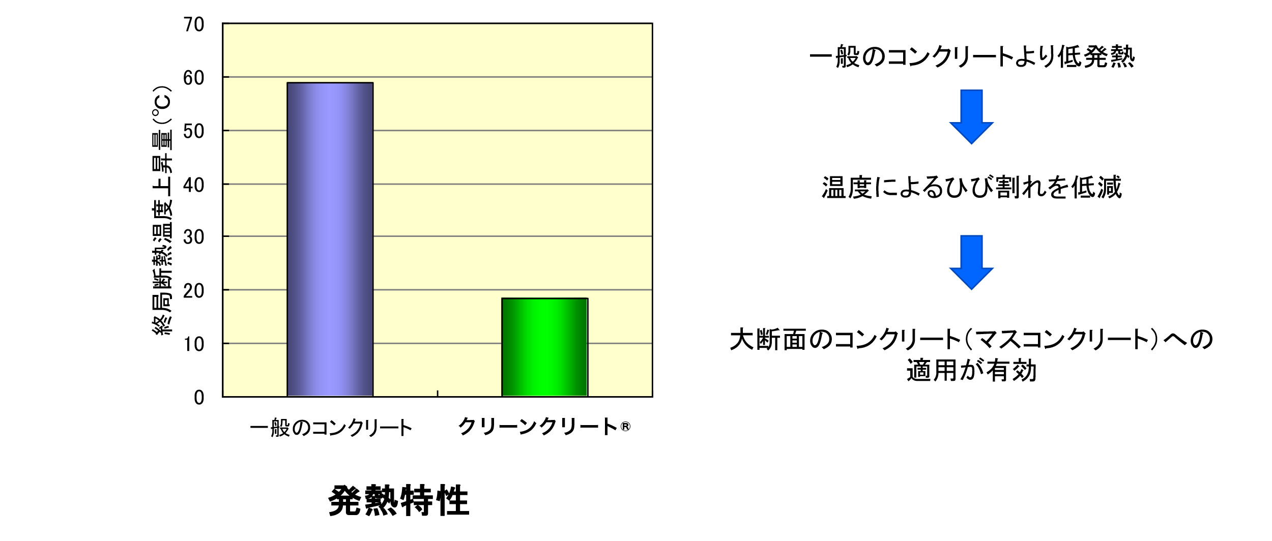 一般のコンクリートとクリーンクリート&reg;の発熱特性の比較グラフです。クリーンクリートは低発熱なのでひび割れがしにくくなります