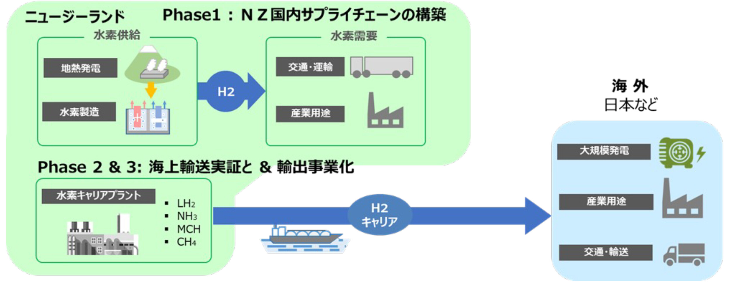 大林組が進めているニュージーランドで製造した水素を、フィジーやシンガポールなど海外へ輸出する実証プロジェクトイメージ図