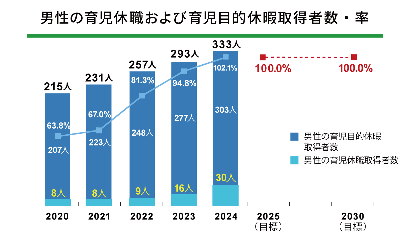 男性の育児休暇および育児目的休暇取得者数・率