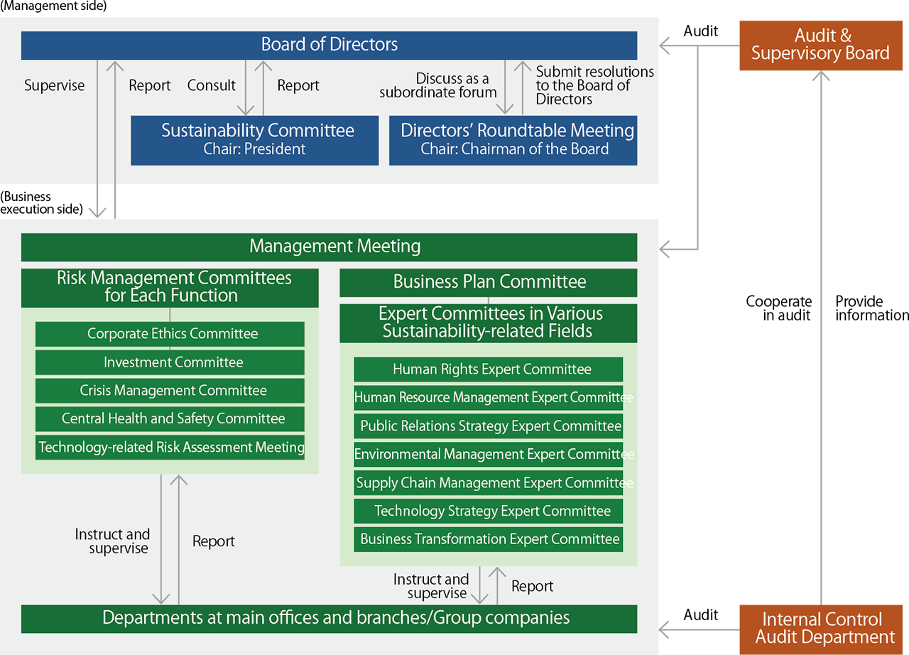 Organizational structure for sustainability management, showing oversight by the Board of Directors and Audit & Supervisory Board, with the Sustainability Committee, Directors' Roundtable Meeting, Management Meeting, risk management committees, and sustainability-related expert committees coordinating sustainability initiatives across the company.