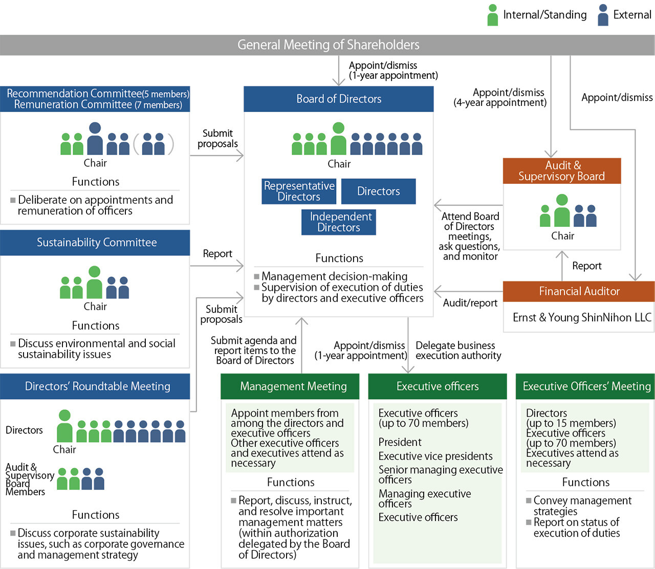 Corporate governance structure showing the relationships among the General Meeting of Shareholders, Board of Directors, Audit & Supervisory Board, Financial Auditor, Sustainability Committee, management bodies, and executive officers. The diagram illustrates oversight, reporting, appointment, and business execution responsibilities.