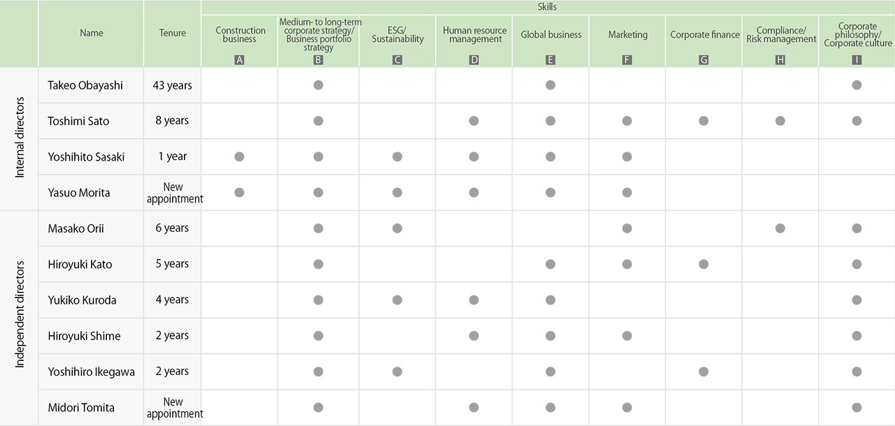 Board skills matrix showing the areas of expertise represented among internal and independent directors, including construction, business strategy, ESG and sustainability, human resource management, global business, marketing, corporate finance, compliance and risk management, and corporate philosophy and culture.