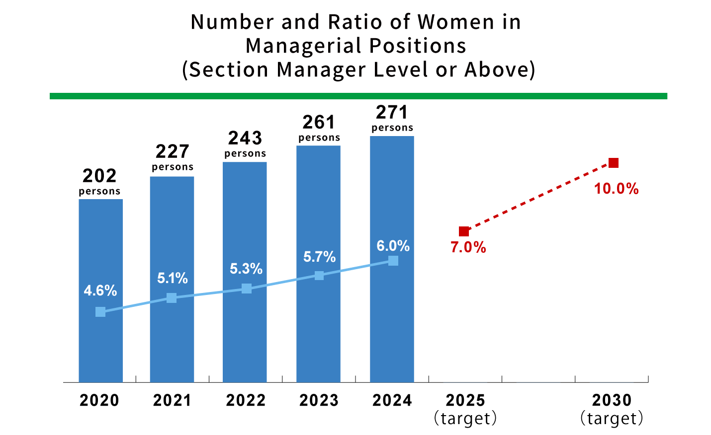 Number and Ratio of Women in Managerial Positions (Section Manager Level or Above)