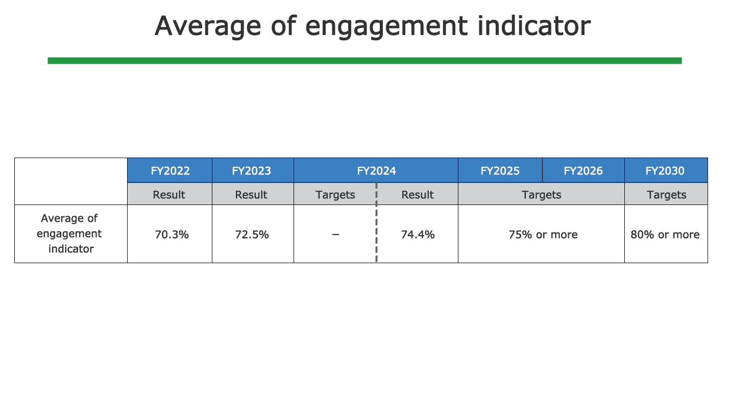 Employee satisfaction rate