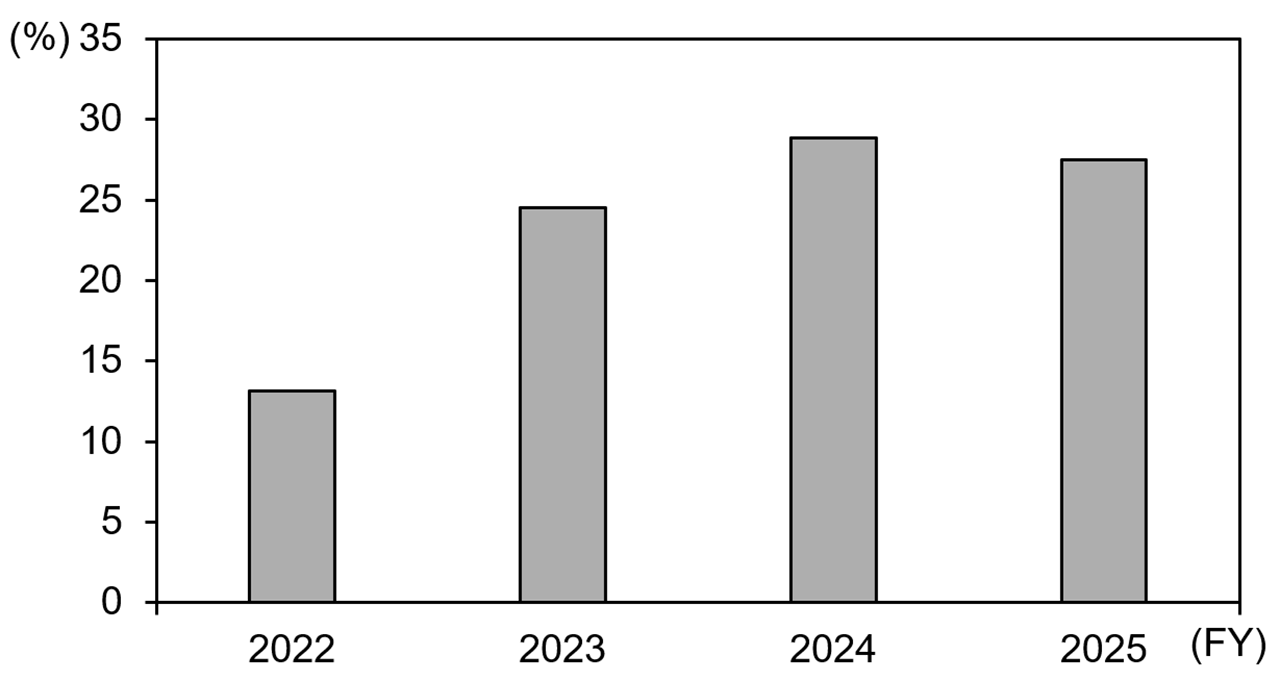 Bar chart showing a percentage trend from FY2022 to FY2025. The value increased from approximately 13% in FY2022 to 25% in FY2023 and 29% in FY2024, remaining at a similar level of about 28% in FY2025.