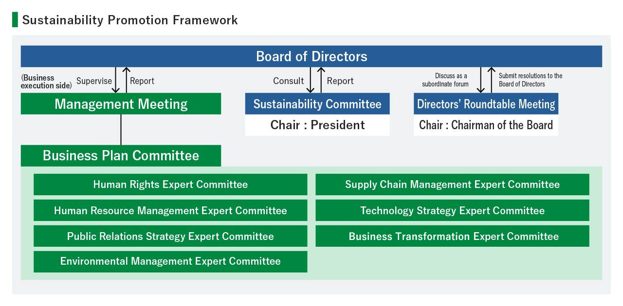 Diagram of the sustainability promotion framework. Under the oversight of the Board of Directors, the Management Meeting, Sustainability Committee, and Directors' Roundtable Meeting collaborate, while expert committees cover human rights, human resource management, public relations, environmental management, supply chain management, technology strategy, and business transformation.
