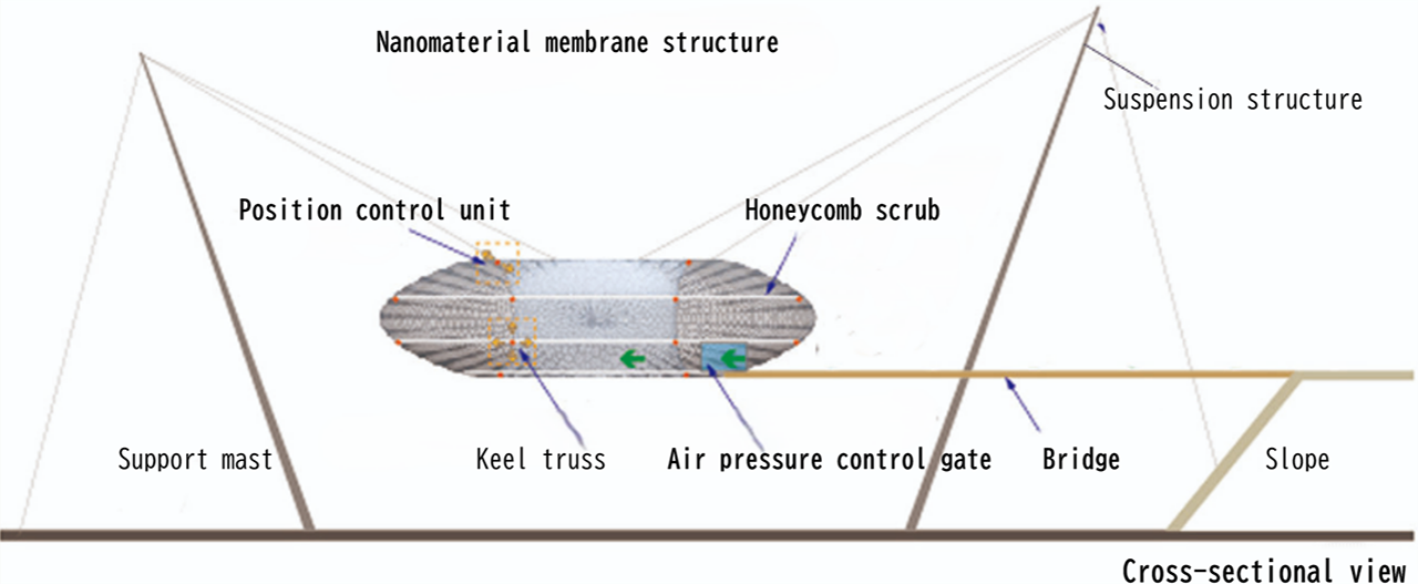 Cross-sectional diagram of a suspended nanomaterial membrane structure showing support masts, suspension cables, a nanomaterial membrane, honeycomb scrub, keel truss, air pressure control gate, bridge, and slope.