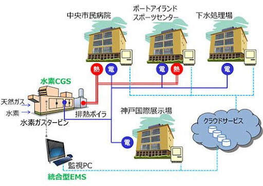 神戸水素CGSのエネルギー供給の概要