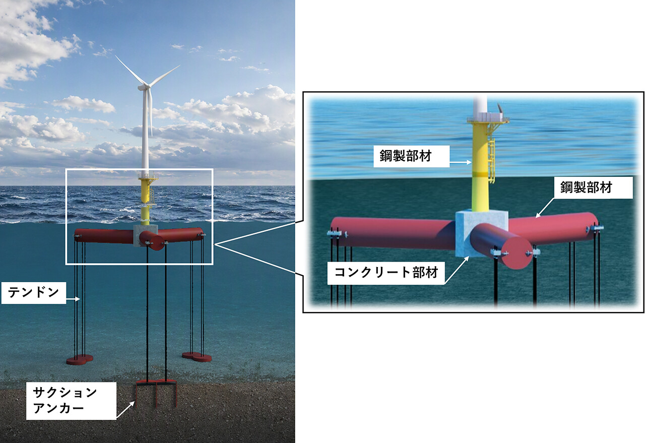 鋼製部材とコンクリート部材で構成された浮体をテンドンとサクションアンカーで海底に係留する仕組みを示した図