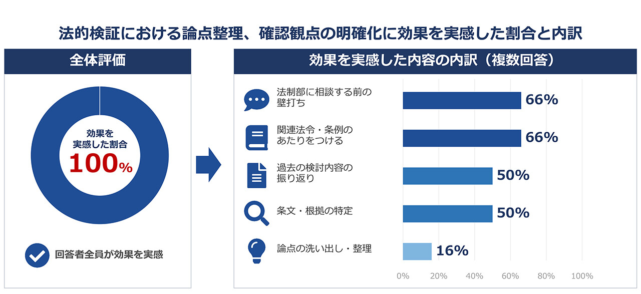法的検証における論点整理や確認観点の明確化について、回答者全員が効果を実感したことを示すグラフ。効果を実感した内容の内訳は、相談前の壁打ちと関連法令・条例の当たりをつけるが各66%、過去の検討内容の振り返りと条文・根拠の特定が各50%、論点の洗い出し・整理が16%