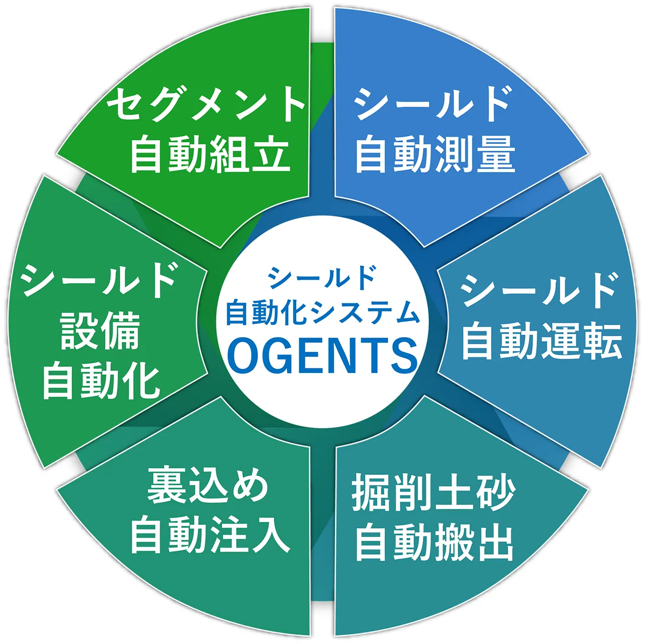 中心にシールド自動化システム「OGENTS」を配置し、シールド自動測量、シールド自動運転、掘削土砂自動搬出、裏込め自動注入、シールド設備自動化、セグメント自動組立の6技術で構成されることを示した概念図