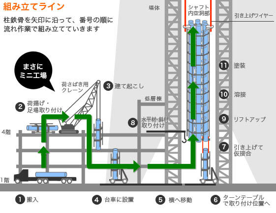 組み立てライン 矢印に沿って、番号の順に流れ作業で組み立てていきます。