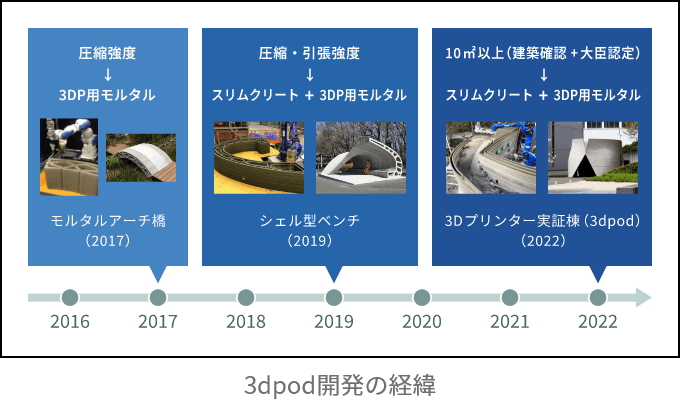 3dpod開発の経緯