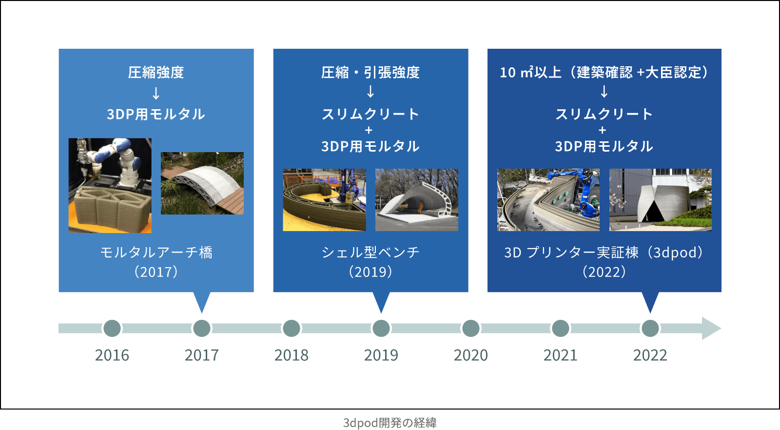3dpod開発の経緯