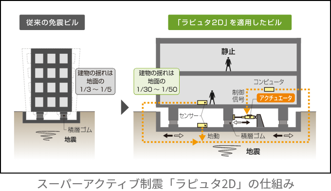 スーパーアクティブ制震「ラピュタ2D」の仕組み