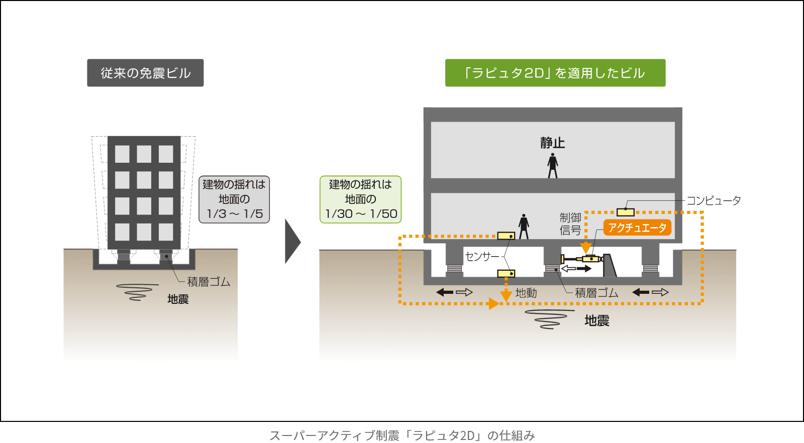 スーパーアクティブ制震「ラピュタ2D」の仕組み