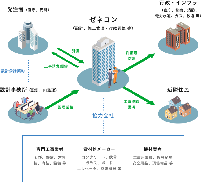 建設業界の構造について