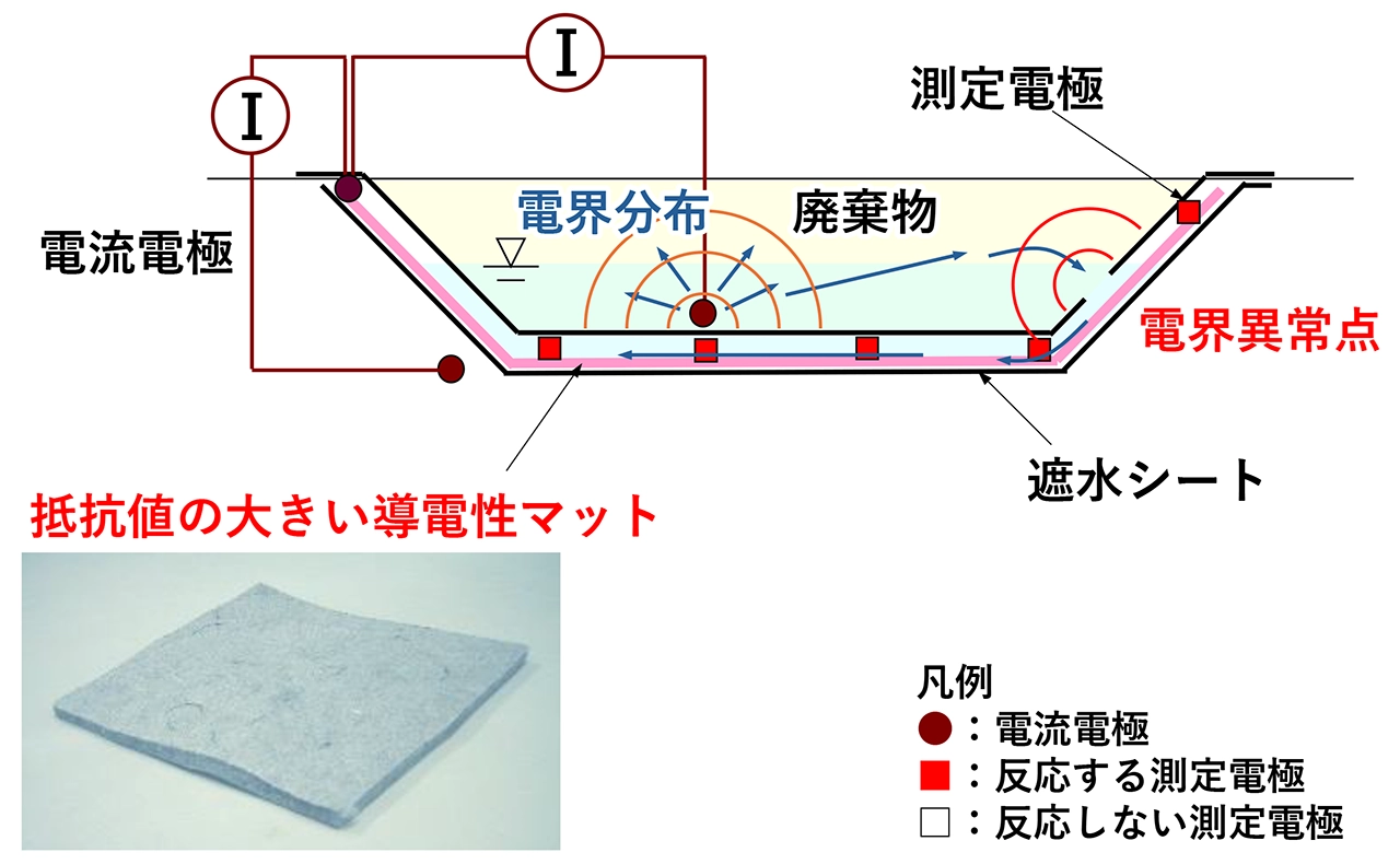 漏洩電流式漏水検知システムの概要図