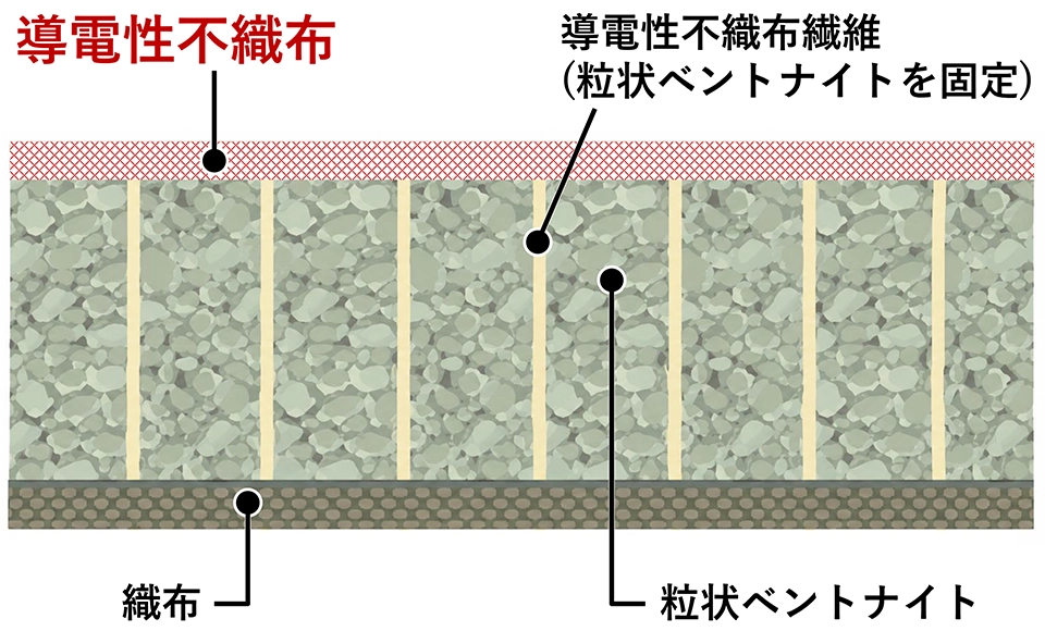 導電性自己修復マット 断面図