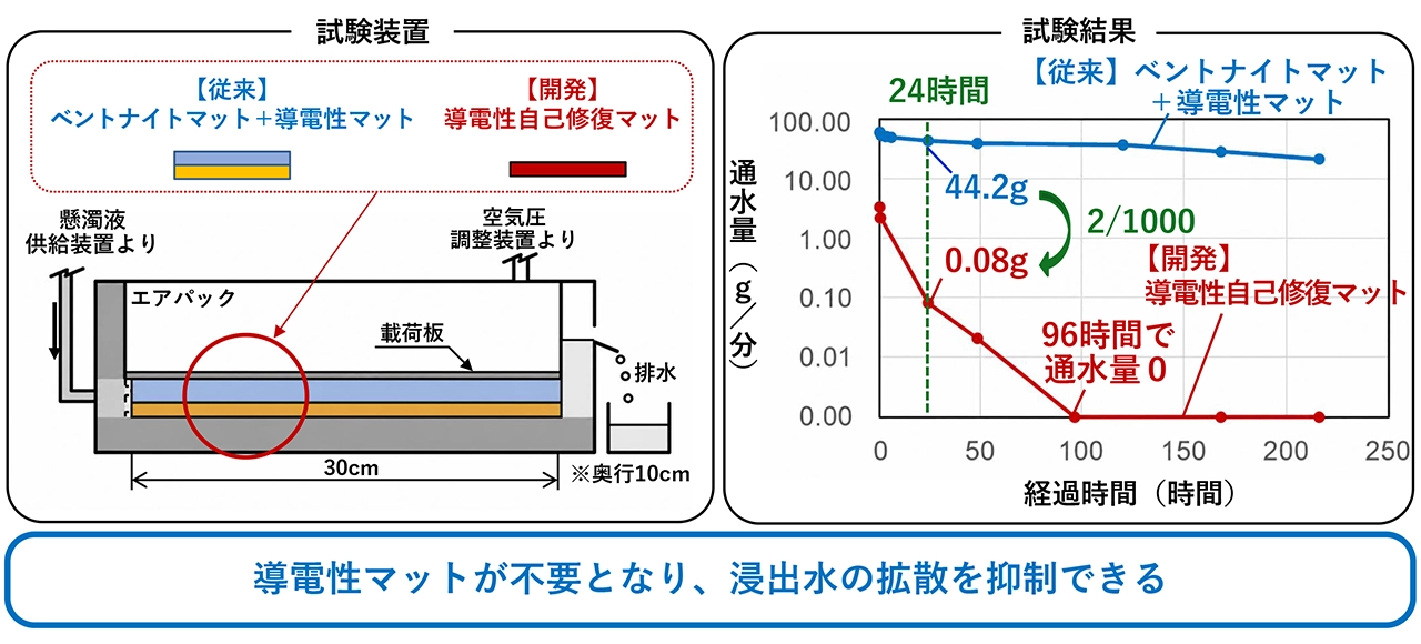 試験装置と試験結果。導電性マットが不要となり、浸出水の拡散を抑制できる