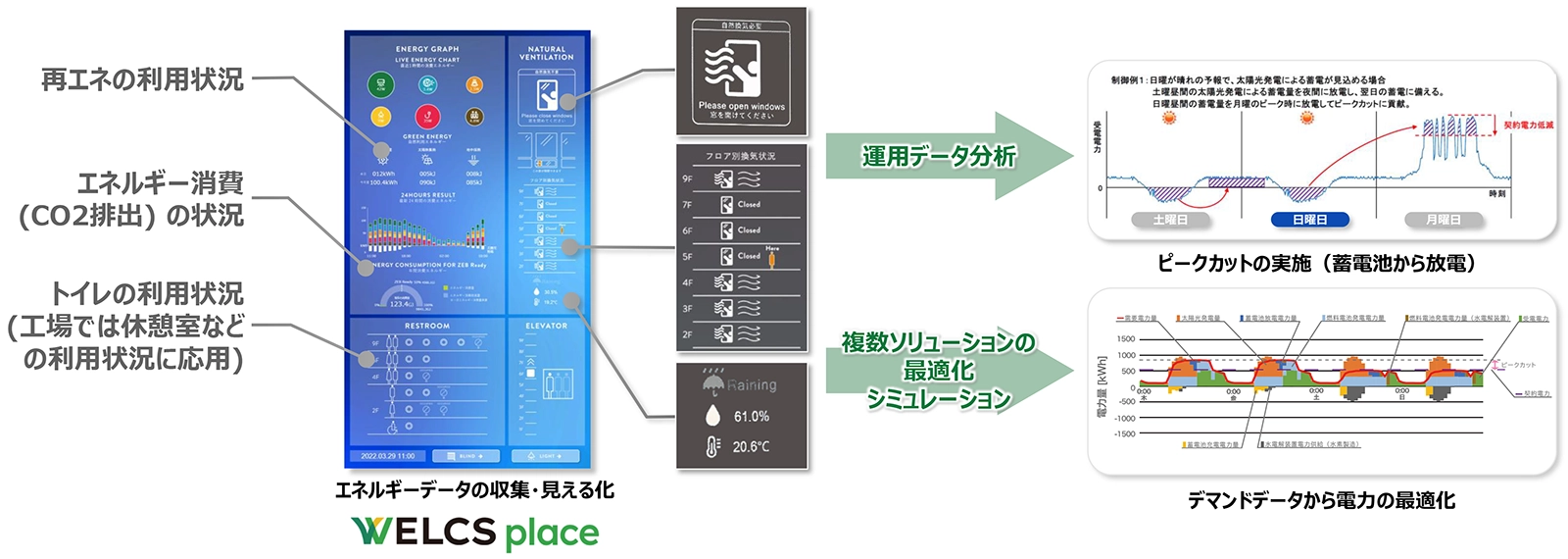 エネルギーデータの収集・見える化するスマートビルプラットフォーム「WELCS place」によって電力のピークカットや最適化を行うフロー図