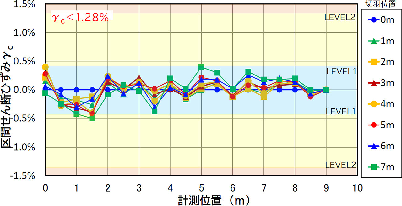 せん断ひずみによるリアルタイム崩落監視