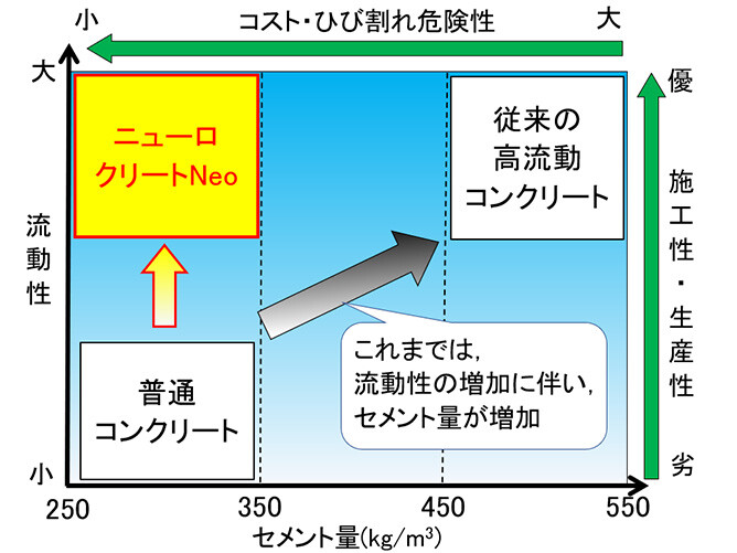 セメント量と流動性の比較