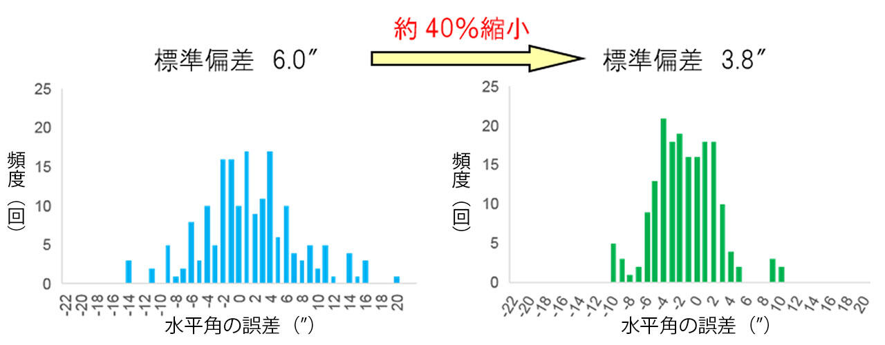 精度確認試験結果(左:手動測量、右:OGENTS/SURVEY)