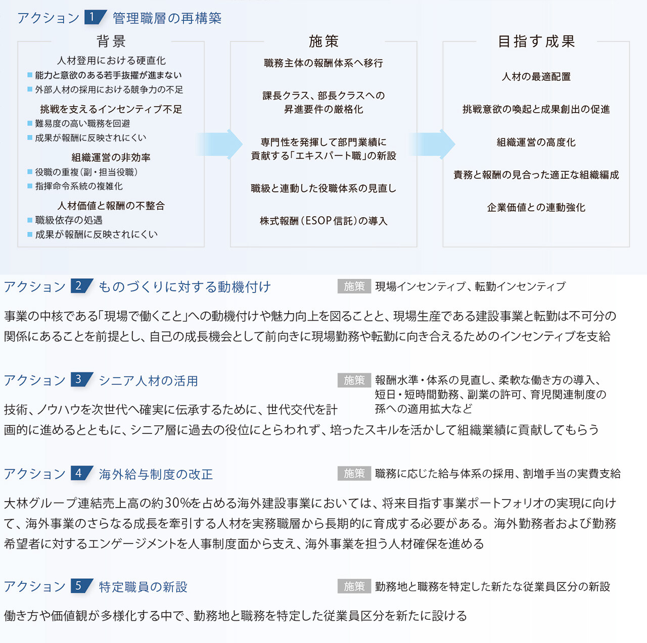 人材戦略に基づく人事制度改革の概要図。管理職層の再構築、ものづくりへの動機付け、シニア人材の活用、海外給与制度の改正、特定職員区分の新設の5つの施策を通じて、人材の最適配置、挑戦意欲の向上、組織運営の高度化を目指す