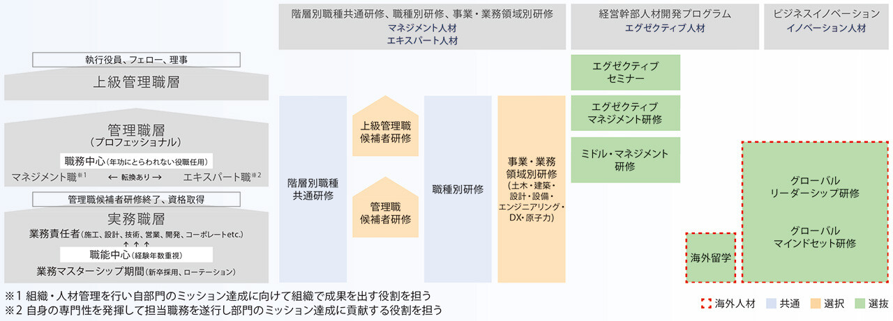 社員のキャリア段階に応じた人材育成体系図。業務責任者から管理職、上級管理職までのキャリアパスに加え、階層別研修、職種別研修、事業・業務領域別研修、経営幹部育成プログラム、グローバル研修などを体系的に示している