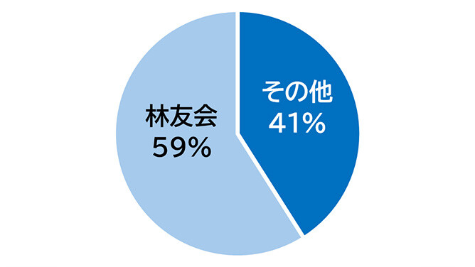 構成比を示す円グラフ。林友会59%、その他41%