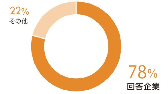 回答企業の78%が該当し、22%がその他であることを示すドーナツグラフ