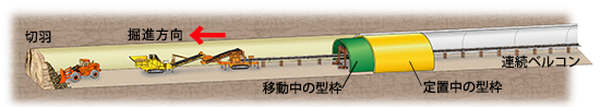 2つの型枠によるコンクリート打設と連続ベルコンでの掘削土砂運搬を併用した国内初のシステム「連続ベルコン通過型テレスコピック式セントル」