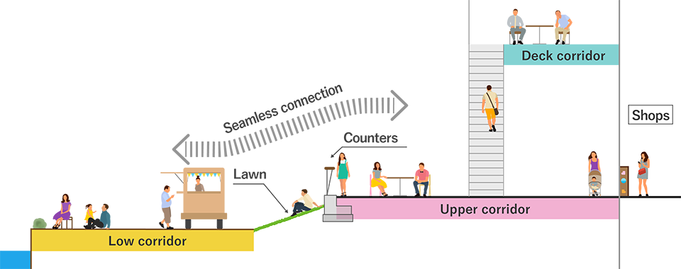 Section showing the low corridor, upper corridor, deck corridor, shops, and stairs connecting the different levels